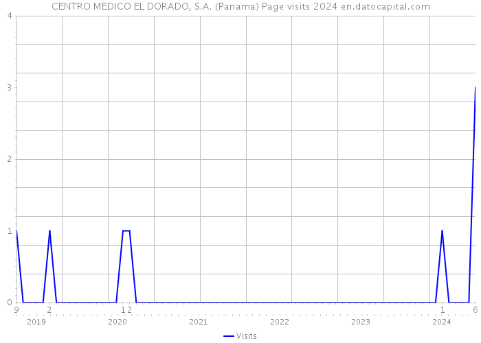 CENTRO MEDICO EL DORADO, S.A. (Panama) Page visits 2024 