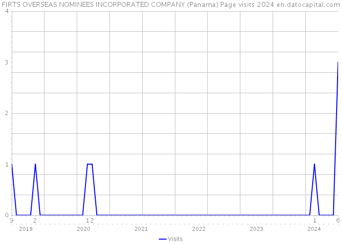 FIRTS OVERSEAS NOMINEES INCORPORATED COMPANY (Panama) Page visits 2024 