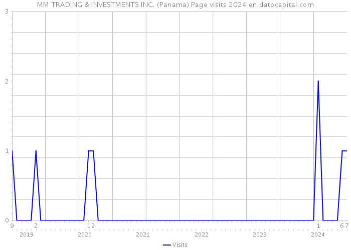 MM TRADING & INVESTMENTS INC. (Panama) Page visits 2024 