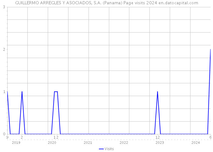 GUILLERMO ARREGLES Y ASOCIADOS, S.A. (Panama) Page visits 2024 
