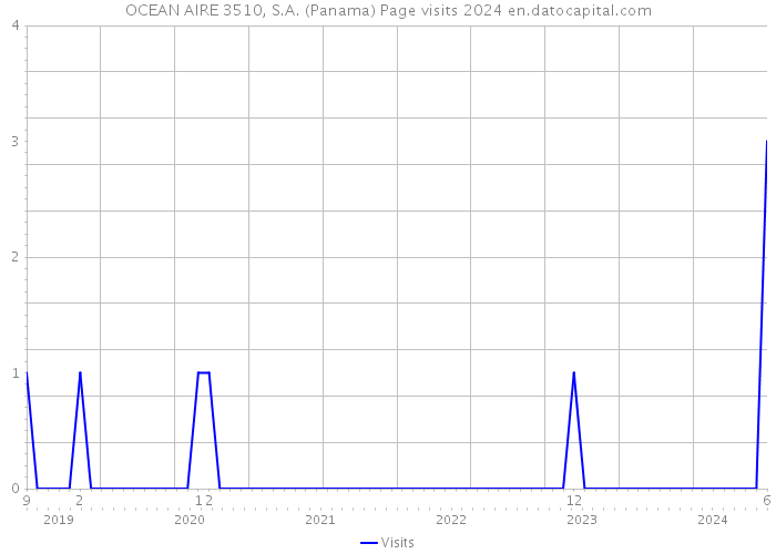 OCEAN AIRE 3510, S.A. (Panama) Page visits 2024 