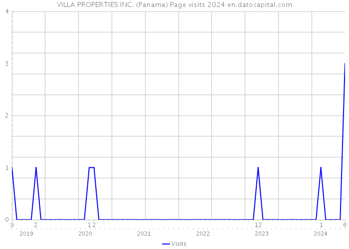 VILLA PROPERTIES INC. (Panama) Page visits 2024 