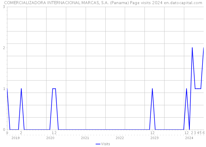 COMERCIALIZADORA INTERNACIONAL MARCAS, S.A. (Panama) Page visits 2024 