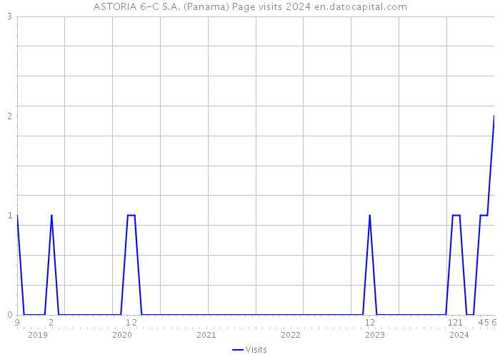 ASTORIA 6-C S.A. (Panama) Page visits 2024 
