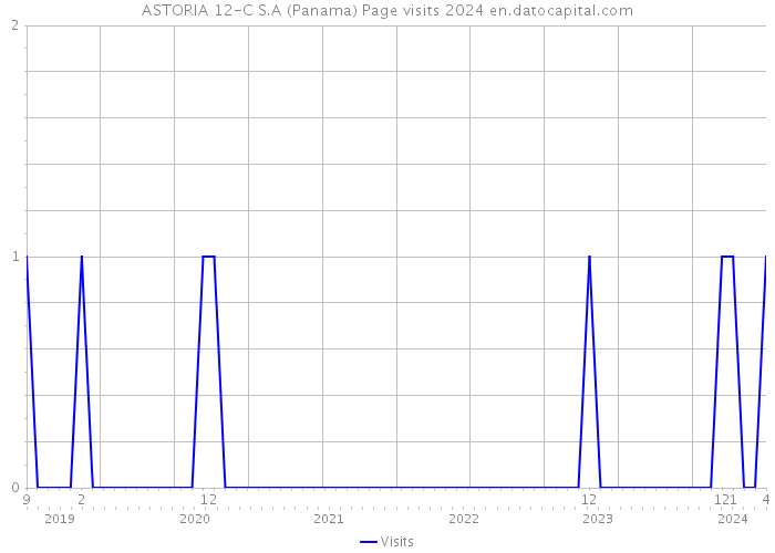 ASTORIA 12-C S.A (Panama) Page visits 2024 
