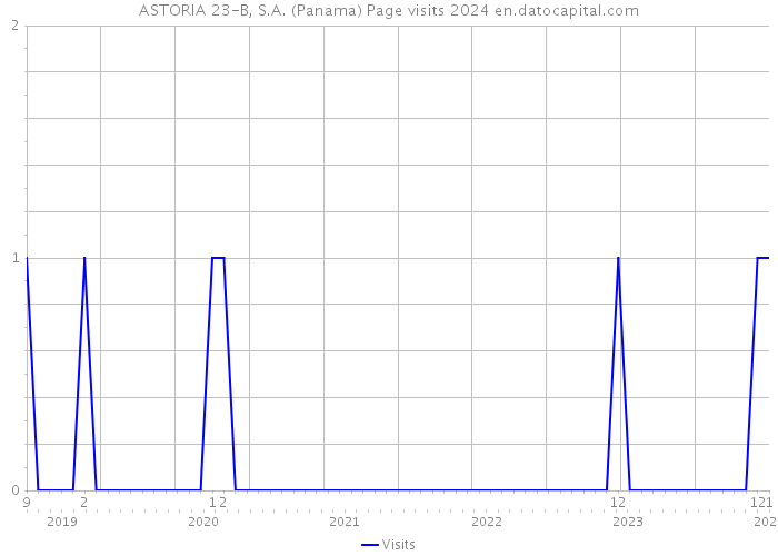 ASTORIA 23-B, S.A. (Panama) Page visits 2024 