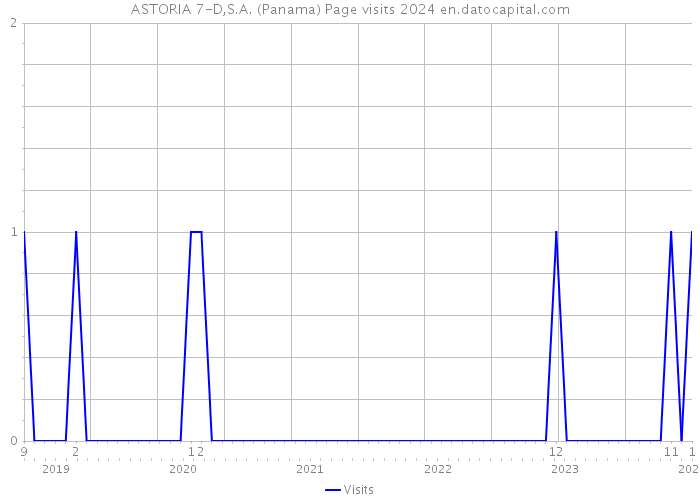 ASTORIA 7-D,S.A. (Panama) Page visits 2024 