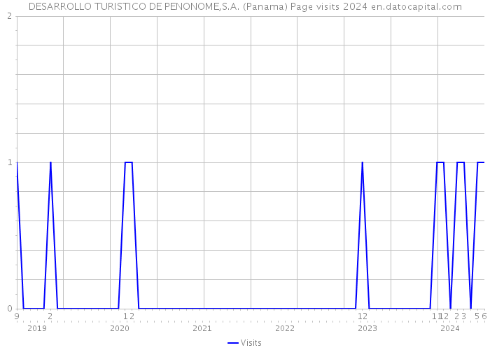 DESARROLLO TURISTICO DE PENONOME,S.A. (Panama) Page visits 2024 