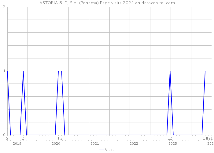 ASTORIA 8-D, S.A. (Panama) Page visits 2024 