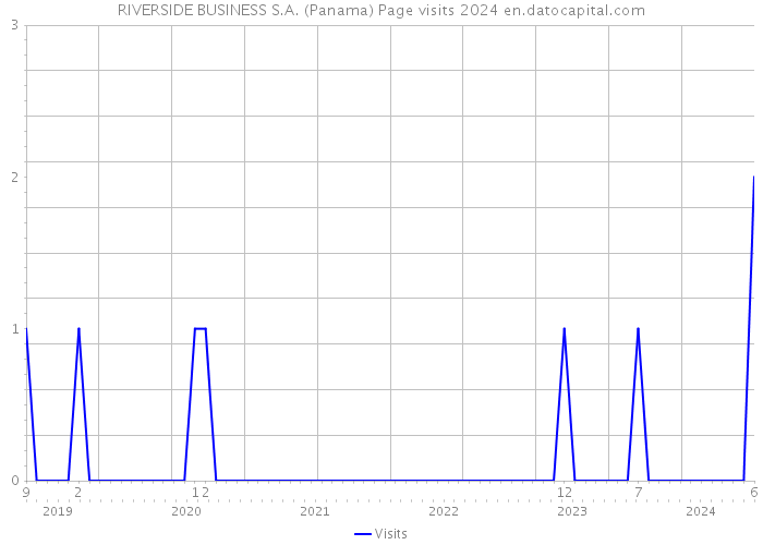 RIVERSIDE BUSINESS S.A. (Panama) Page visits 2024 