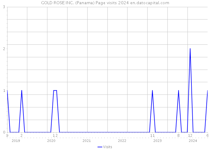 GOLD ROSE INC. (Panama) Page visits 2024 