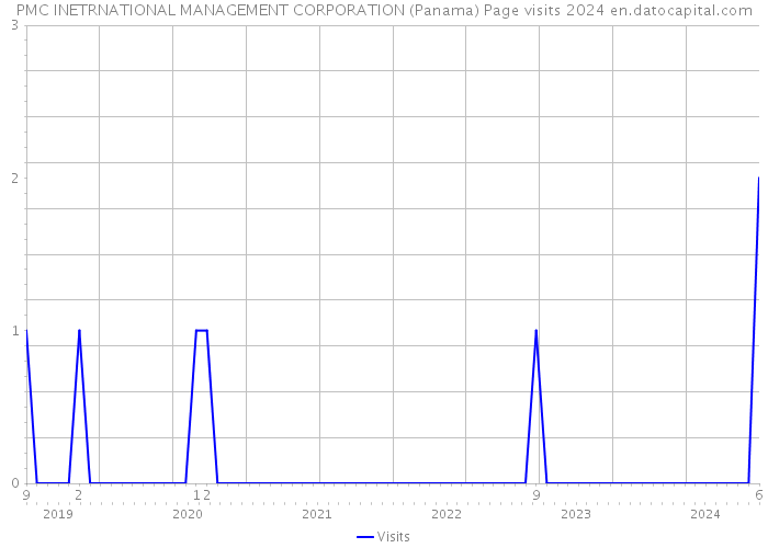 PMC INETRNATIONAL MANAGEMENT CORPORATION (Panama) Page visits 2024 