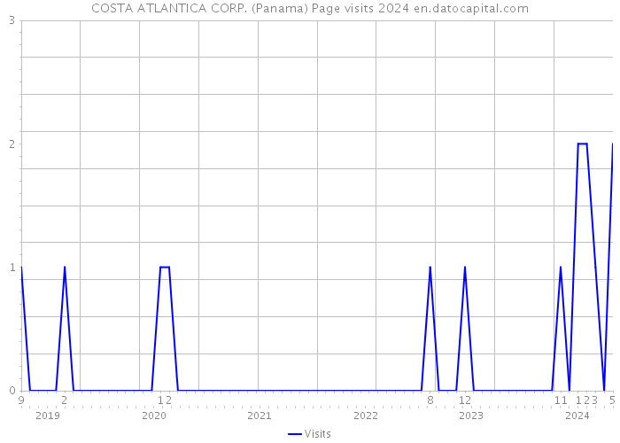 COSTA ATLANTICA CORP. (Panama) Page visits 2024 