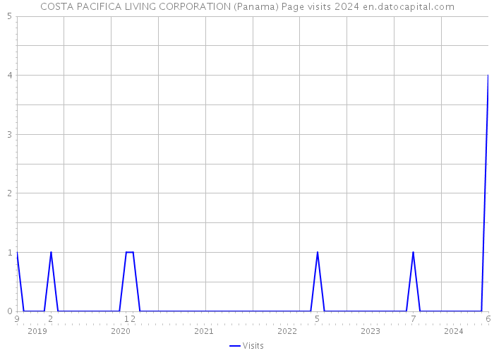 COSTA PACIFICA LIVING CORPORATION (Panama) Page visits 2024 