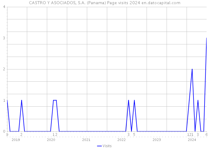 CASTRO Y ASOCIADOS, S.A. (Panama) Page visits 2024 