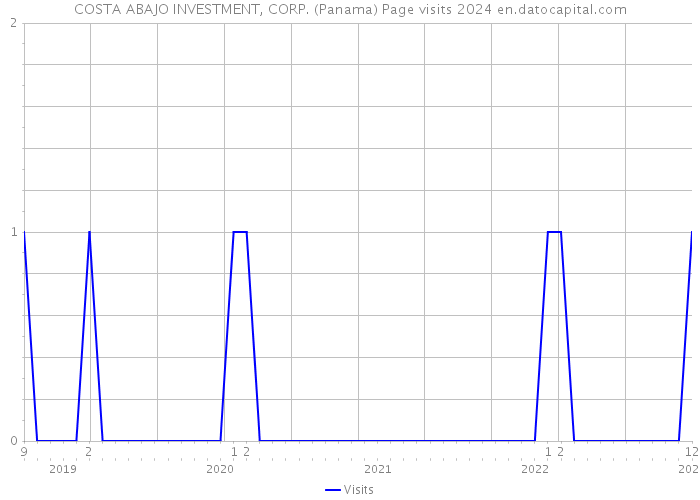 COSTA ABAJO INVESTMENT, CORP. (Panama) Page visits 2024 
