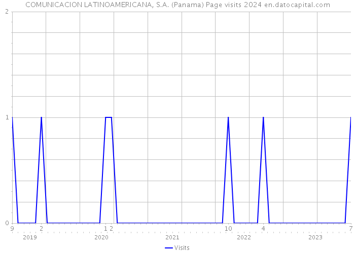 COMUNICACION LATINOAMERICANA, S.A. (Panama) Page visits 2024 