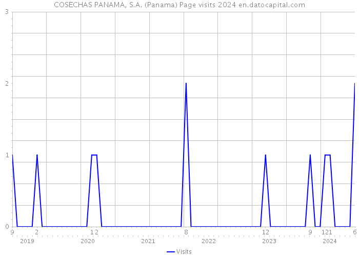 COSECHAS PANAMA, S.A. (Panama) Page visits 2024 