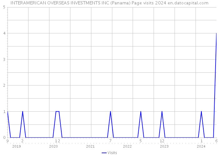 INTERAMERICAN OVERSEAS INVESTMENTS INC (Panama) Page visits 2024 