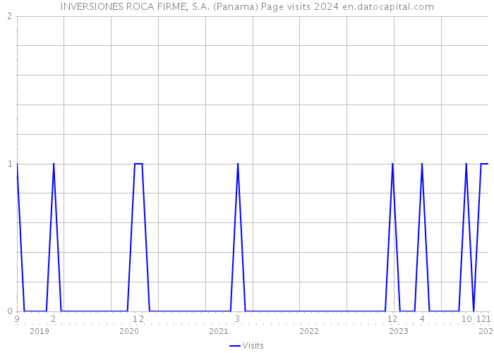 INVERSIONES ROCA FIRME, S.A. (Panama) Page visits 2024 