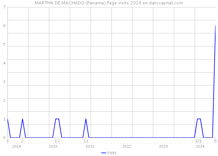 MARTHA DE MACHADO (Panama) Page visits 2024 