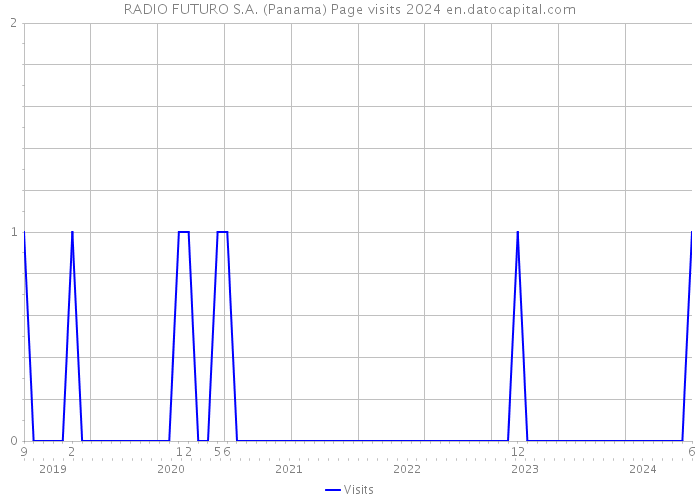 RADIO FUTURO S.A. (Panama) Page visits 2024 