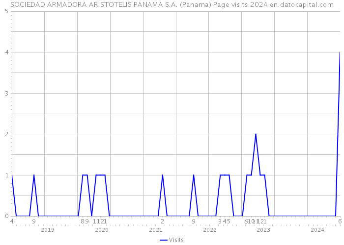 SOCIEDAD ARMADORA ARISTOTELIS PANAMA S.A. (Panama) Page visits 2024 