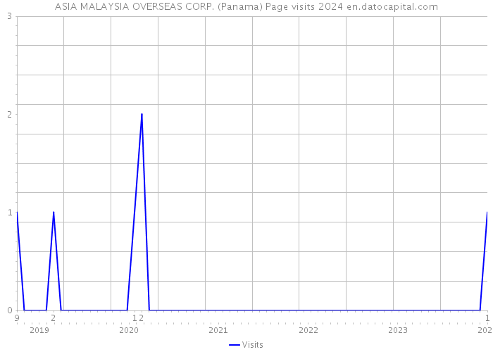 ASIA MALAYSIA OVERSEAS CORP. (Panama) Page visits 2024 