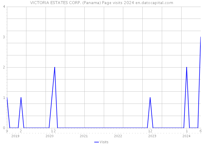 VICTORIA ESTATES CORP. (Panama) Page visits 2024 
