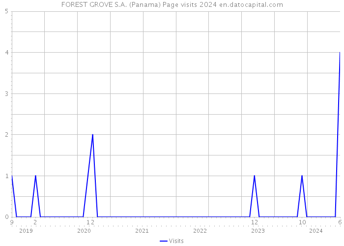 FOREST GROVE S.A. (Panama) Page visits 2024 