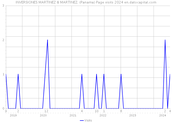 INVERSIONES MARTINEZ & MARTINEZ. (Panama) Page visits 2024 