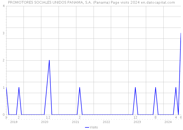 PROMOTORES SOCIALES UNIDOS PANAMA, S.A. (Panama) Page visits 2024 