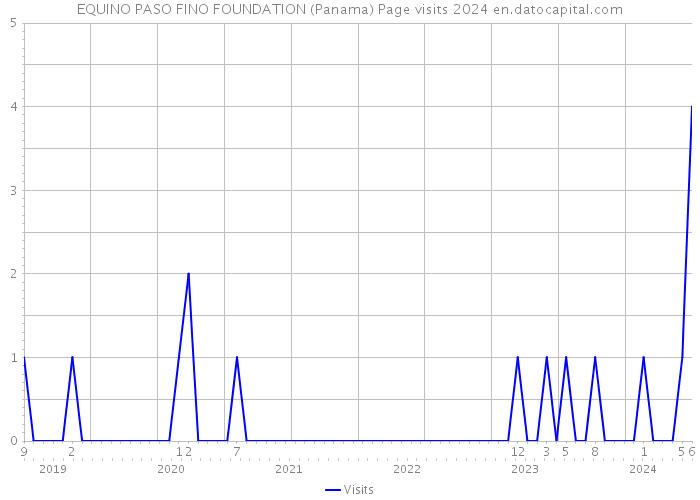EQUINO PASO FINO FOUNDATION (Panama) Page visits 2024 