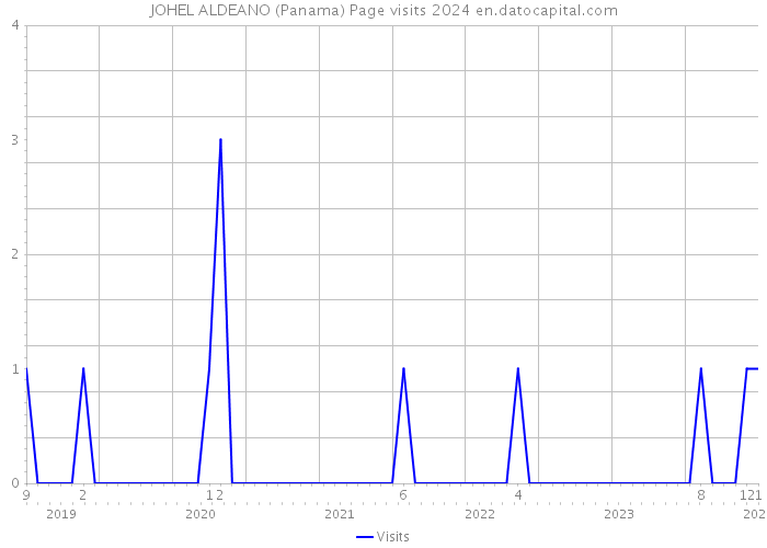 JOHEL ALDEANO (Panama) Page visits 2024 