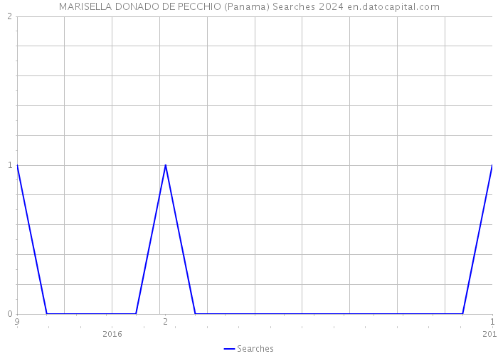 MARISELLA DONADO DE PECCHIO (Panama) Searches 2024 