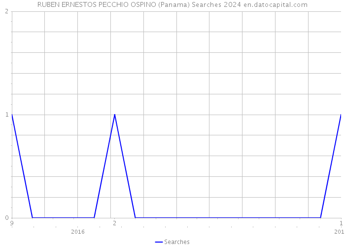 RUBEN ERNESTOS PECCHIO OSPINO (Panama) Searches 2024 