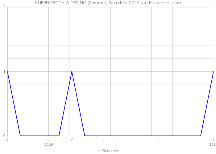RUBEN PECCHIO OSPINO (Panama) Searches 2024 