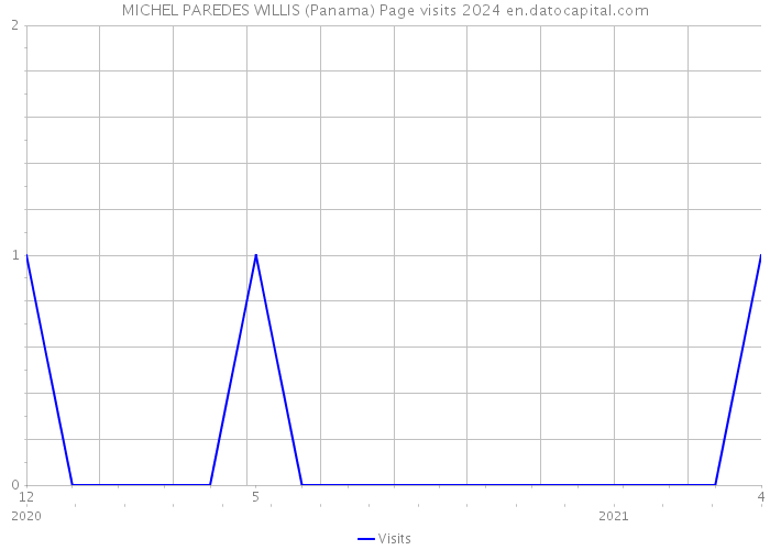 MICHEL PAREDES WILLIS (Panama) Page visits 2024 