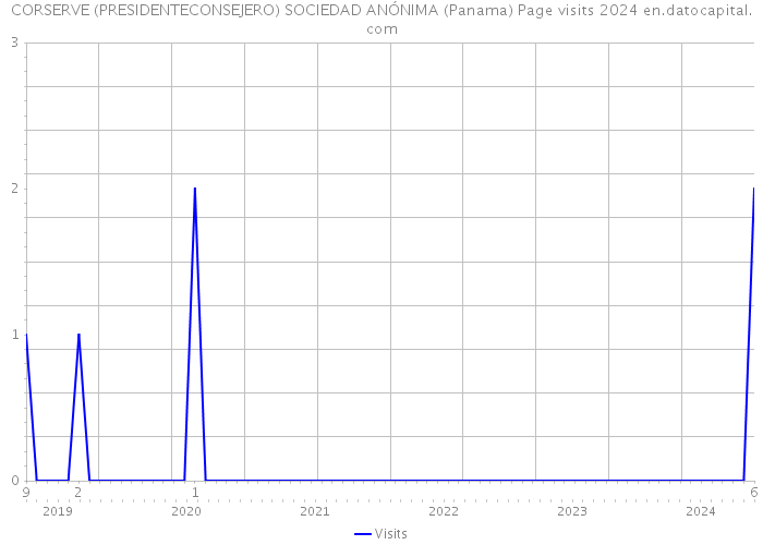 CORSERVE (PRESIDENTECONSEJERO) SOCIEDAD ANÓNIMA (Panama) Page visits 2024 