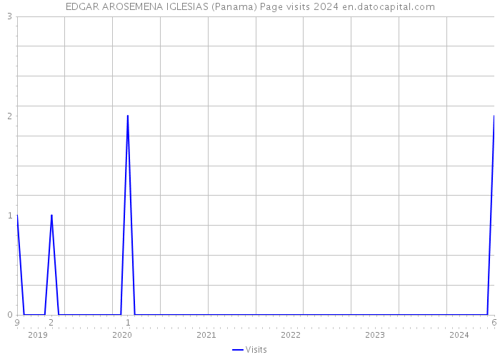 EDGAR AROSEMENA IGLESIAS (Panama) Page visits 2024 