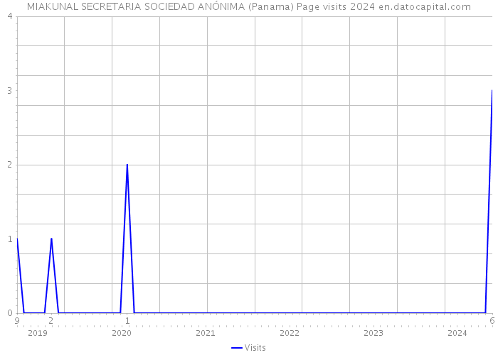MIAKUNAL SECRETARIA SOCIEDAD ANÓNIMA (Panama) Page visits 2024 