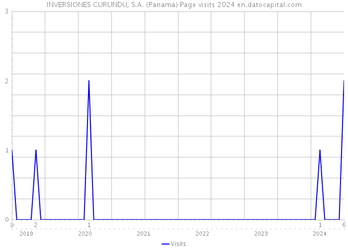 INVERSIONES CURUNDU, S.A. (Panama) Page visits 2024 