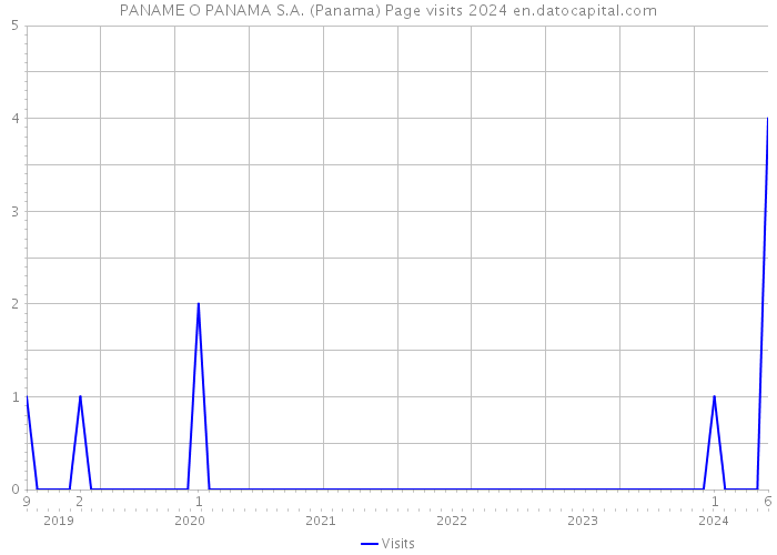 PANAME O PANAMA S.A. (Panama) Page visits 2024 