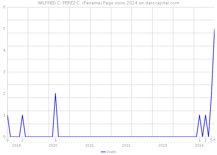 WILFRED C. PEREZ C. (Panama) Page visits 2024 