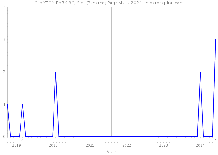 CLAYTON PARK 9C, S.A. (Panama) Page visits 2024 