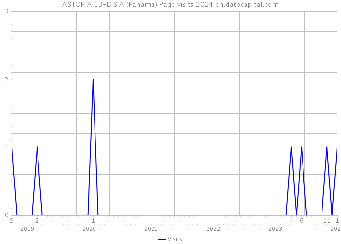 ASTORIA 13-D S.A (Panama) Page visits 2024 