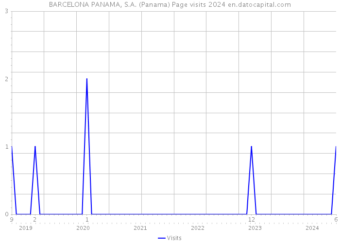 BARCELONA PANAMA, S.A. (Panama) Page visits 2024 