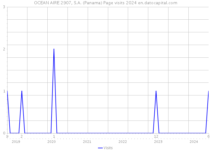 OCEAN AIRE 2907, S.A. (Panama) Page visits 2024 