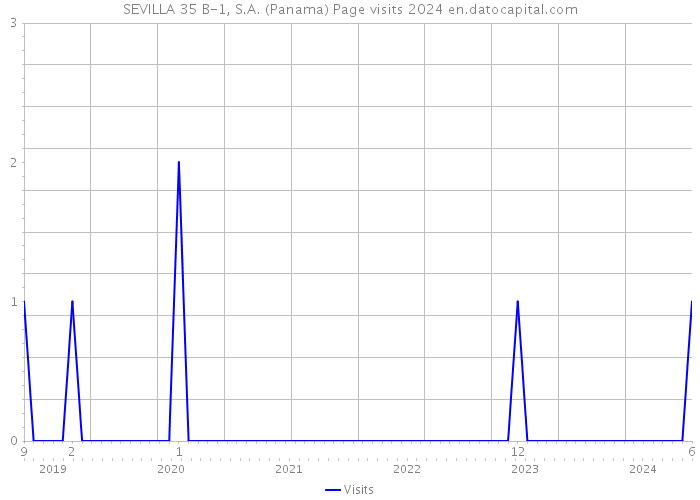 SEVILLA 35 B-1, S.A. (Panama) Page visits 2024 