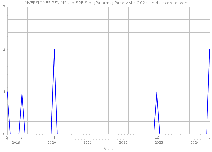 INVERSIONES PENINSULA 32B,S.A. (Panama) Page visits 2024 